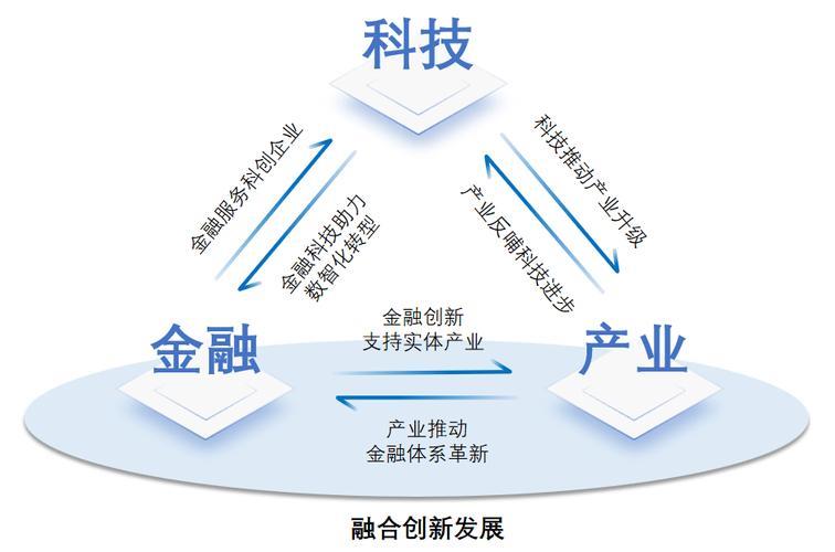 金融业助力科技创新发展蓝图揭晓 金融业助力科技创新发展蓝图揭晓