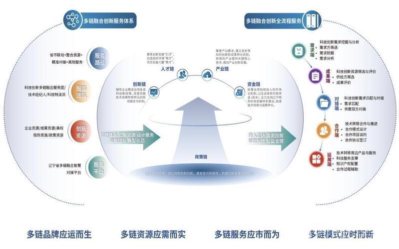 促进科技与产业深度融合 打造创新链产业链协同发展