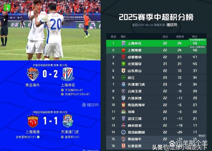 2019中甲联赛第23轮及21轮补赛:申鑫绝杀南通近16轮首胜 2019中甲联赛第23轮及21轮补赛:申鑫绝杀南通近16轮首胜